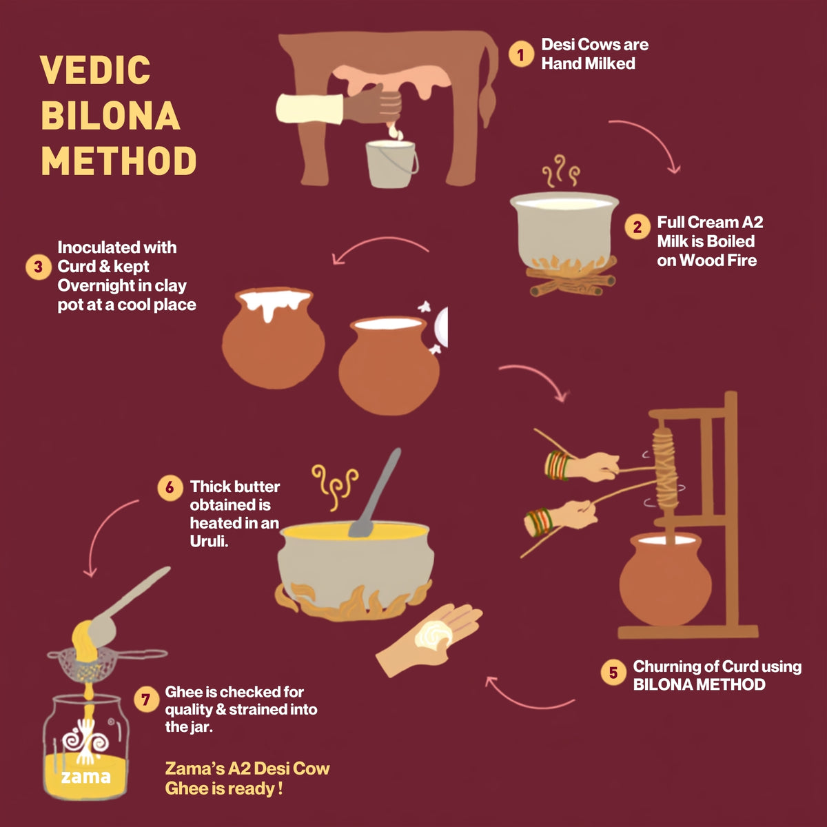 A2 DESI COW GHEE (BILONA METHOD)