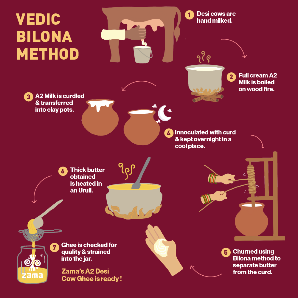 A2 DESI COW GHEE (BILONA METHOD)