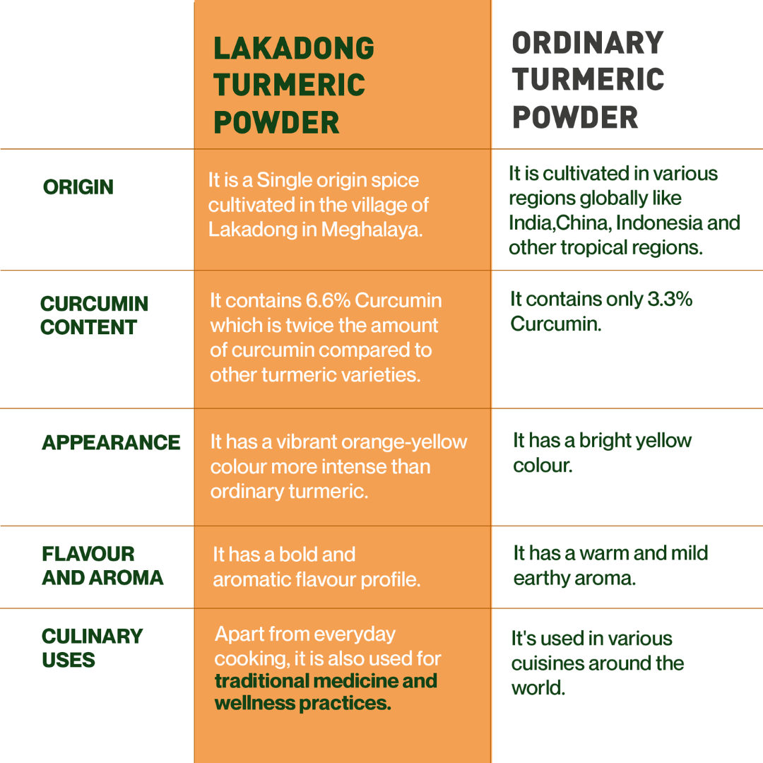 Zama Organics- Lakadong Turmeric Powder